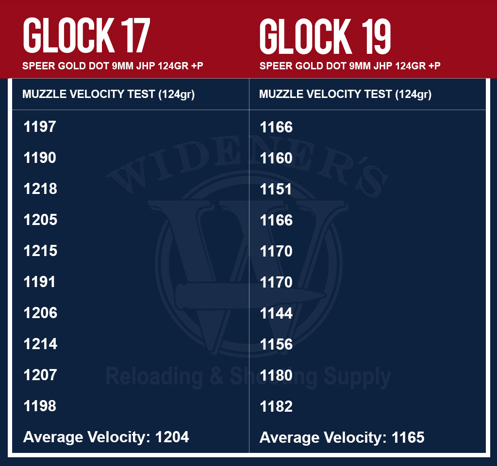 a chronograph chart showing Speer Gold Dot 9mm JHP 124gr +P ammo