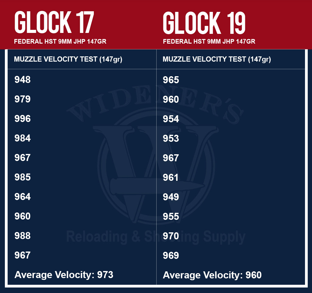 a chronograph chart showing Federal HST 9mm JHP 147gr ammo