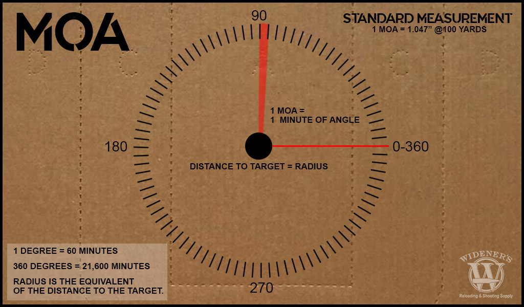 a photo of a target explaining MOA or minute of angle