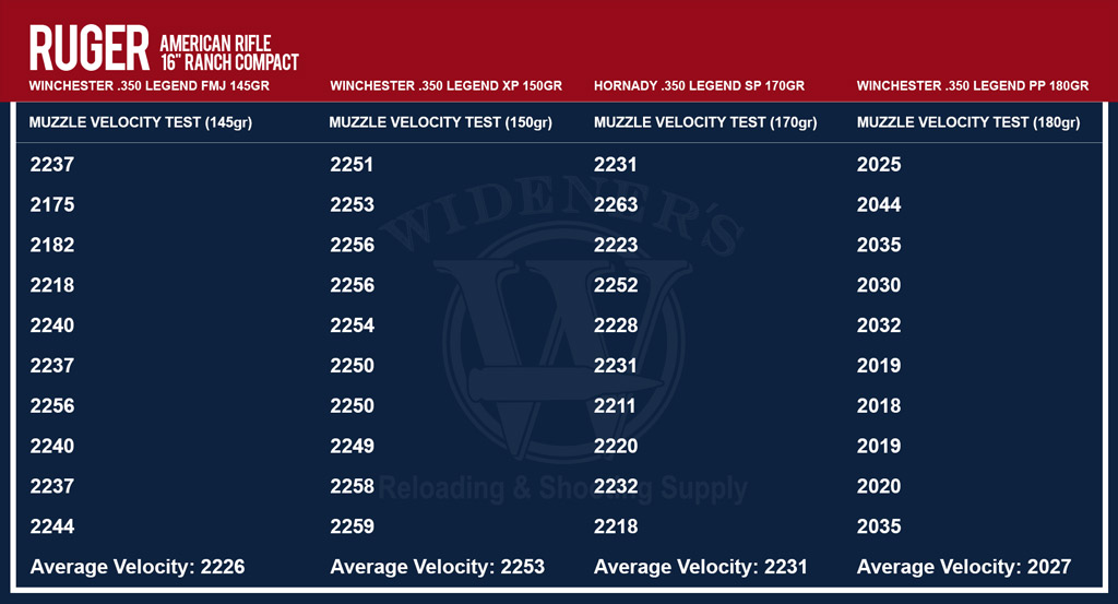 a chart comparing 350 legend ammo velocities on a chronograph