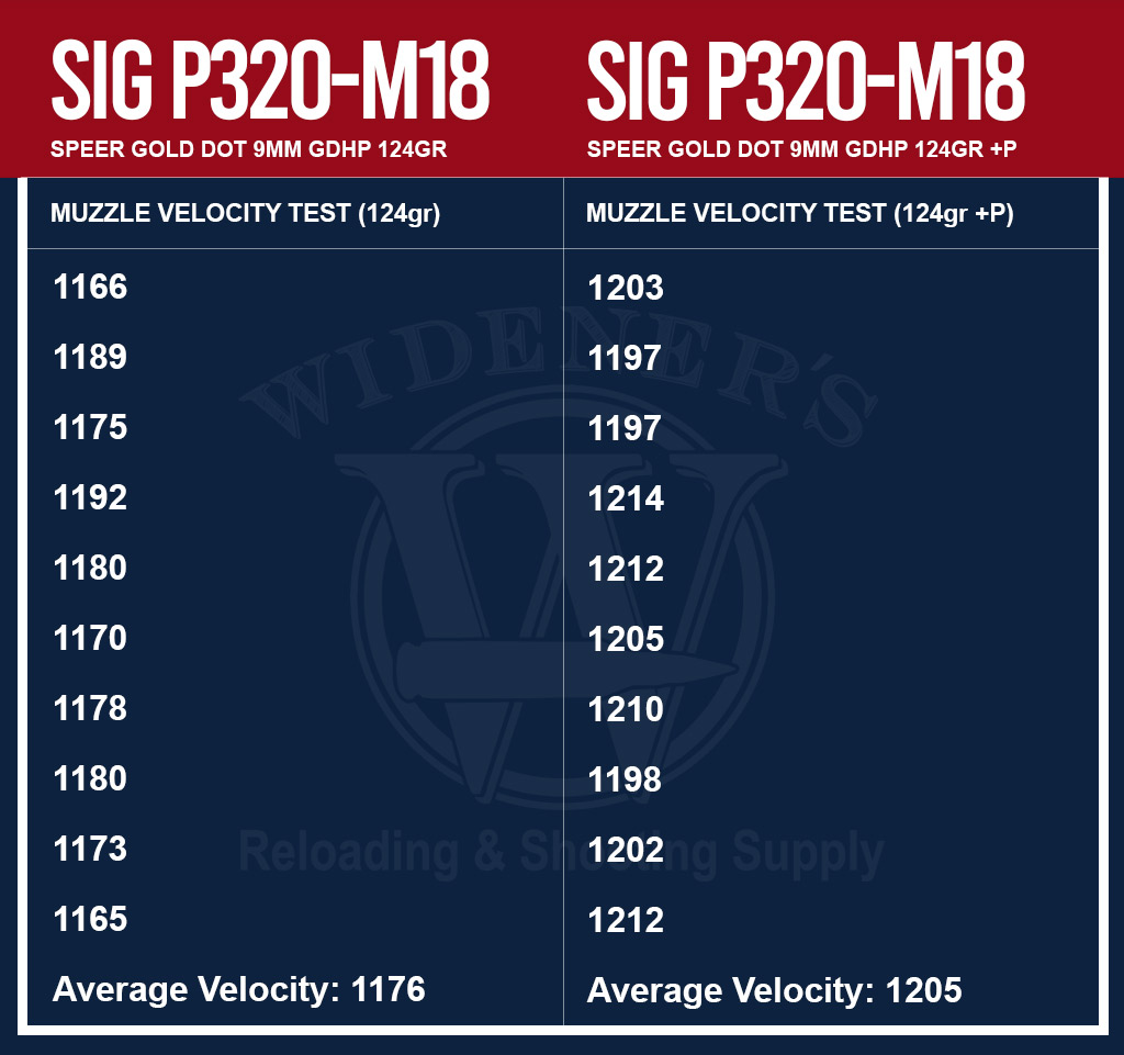 a ballistic comparison chart for Speer Gold Dot 9mm JHP 124gr ammo