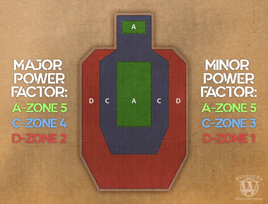 an illustration comparing major vs minor uspsa powerfactor