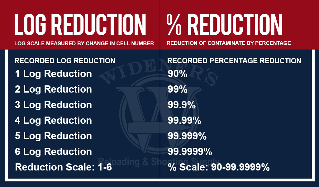 a grapic image explaining log reduction and percentage reduction