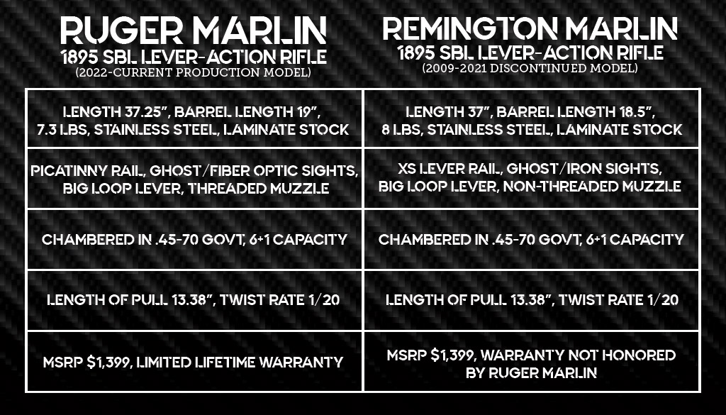 chart comparing the ruger marlin 1895 sbl to the remington marlin 1895 sbl