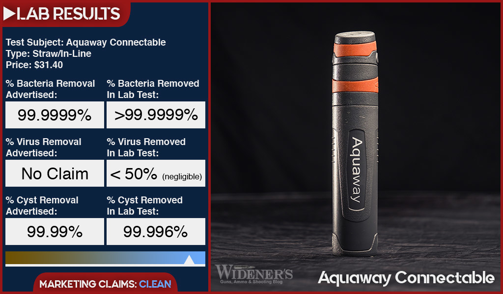 Lab test results for the Aquaway Connectable In-line water filter 