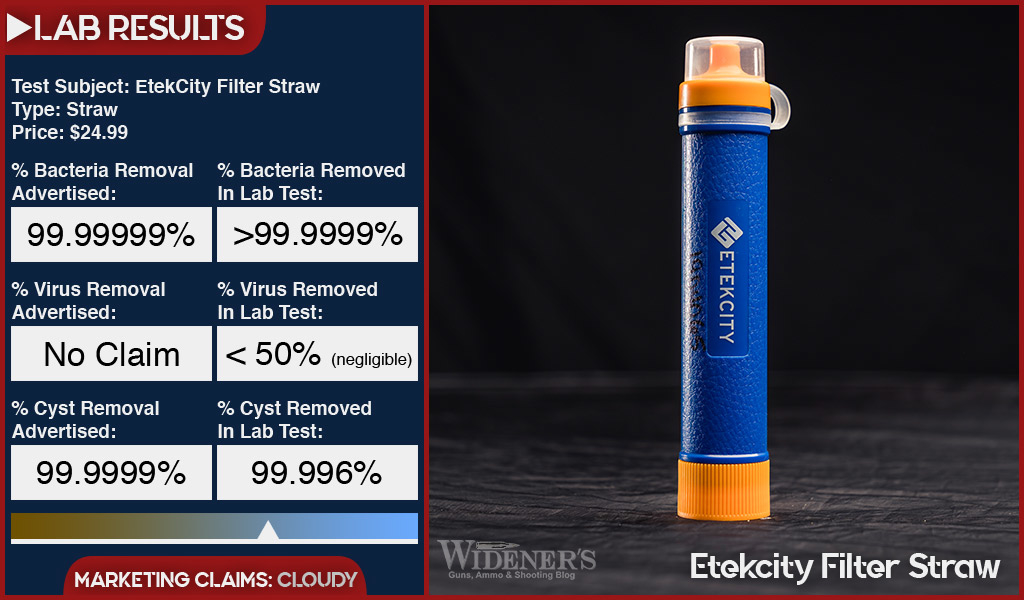 lab test results for the EtekCity 1500L Personal Water Filter Straw