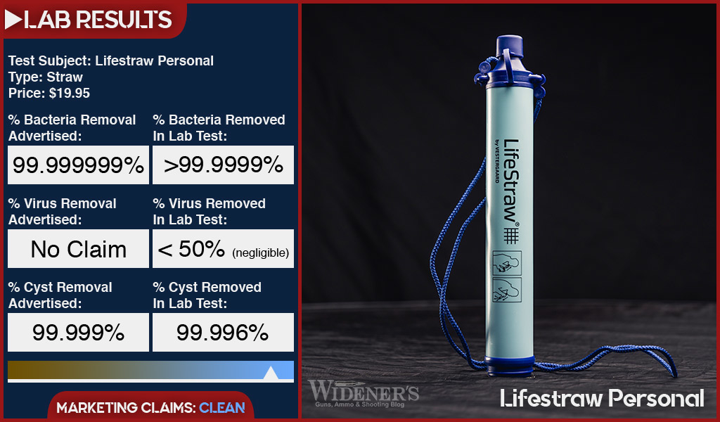 Lifestraw Review - 3rd Party Laboratory Tests - Modern Castle