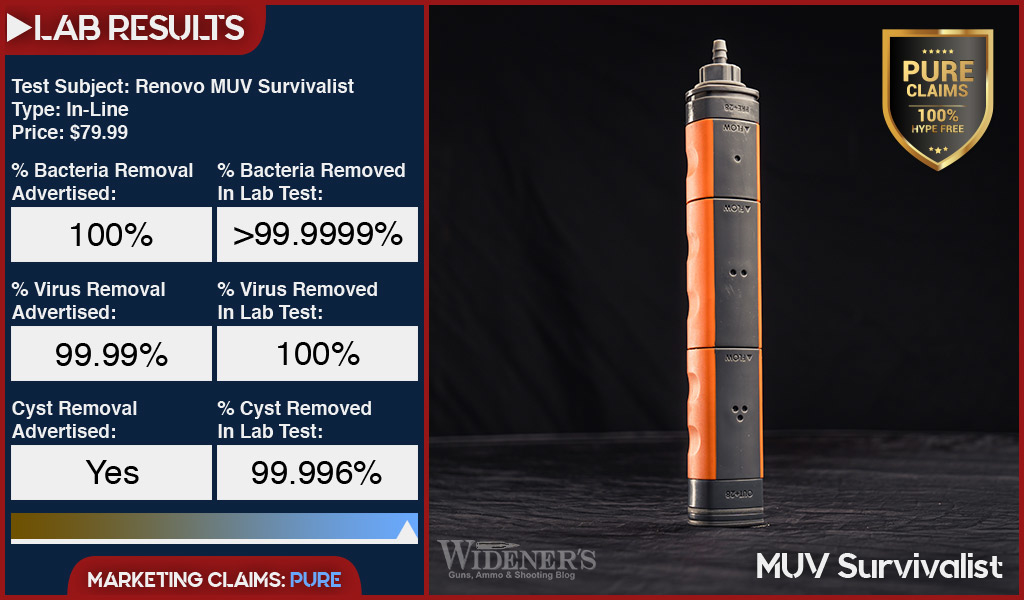 Renovo MUV Survivalist In-Line Water Filter Test Results