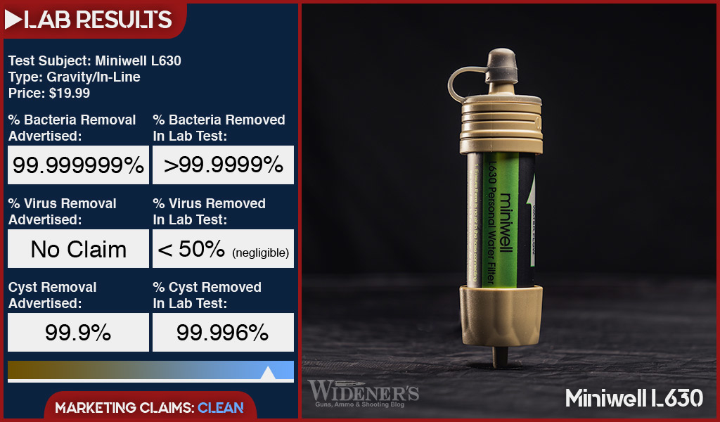 Miniwell L630 in-line water filter lab test results