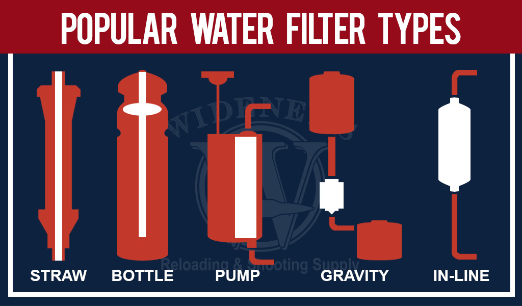 a graphic showing popular water filter types